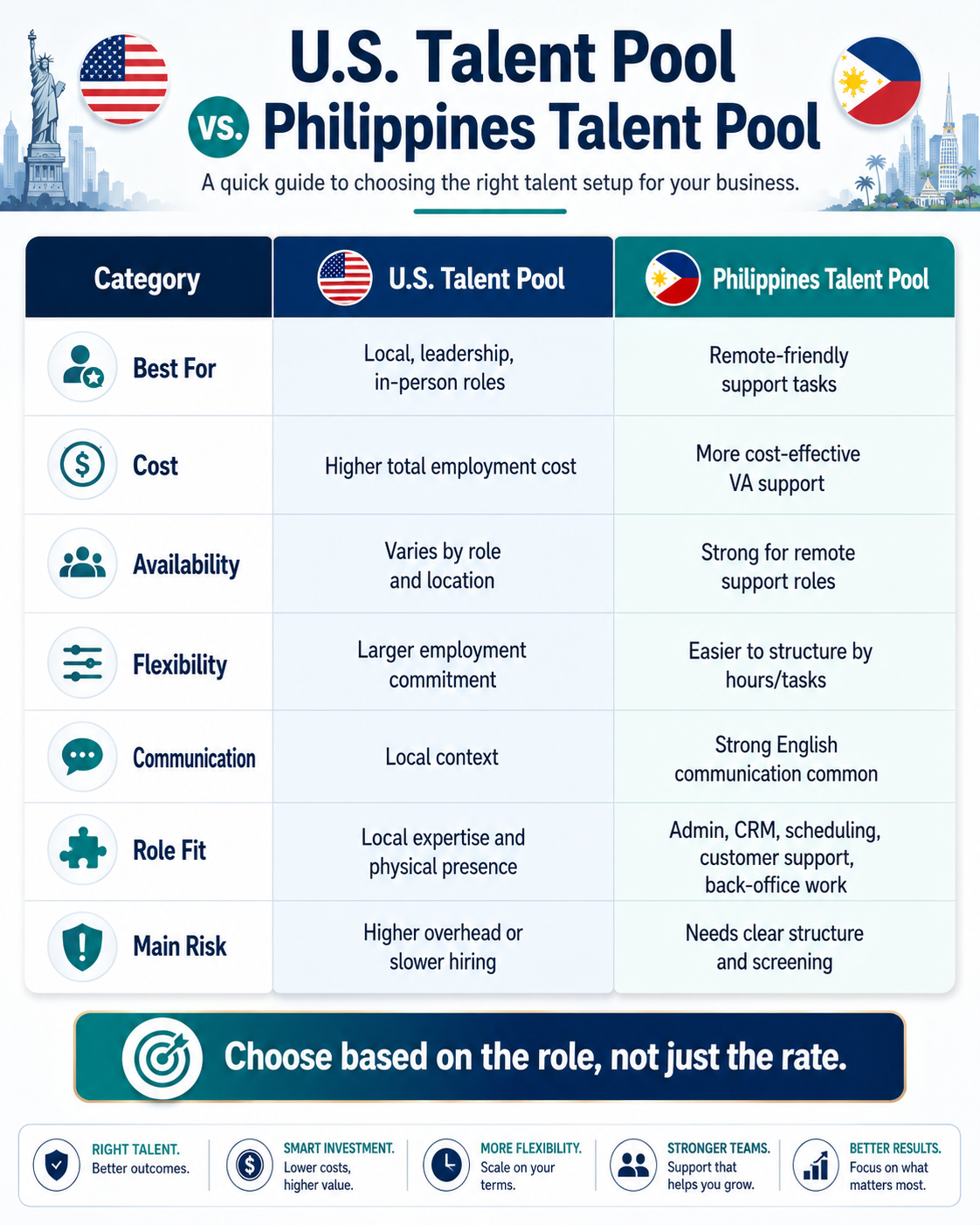 Side-by-side comparison chart showing differences between the U.S. talent pool and the Philippines talent pool for hiring decisions.