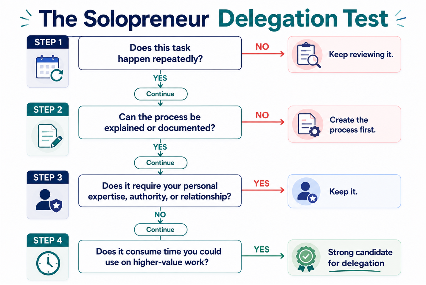 Flowchart helping solopreneurs decide whether a recurring business task should be delegated to a virtual assistant.