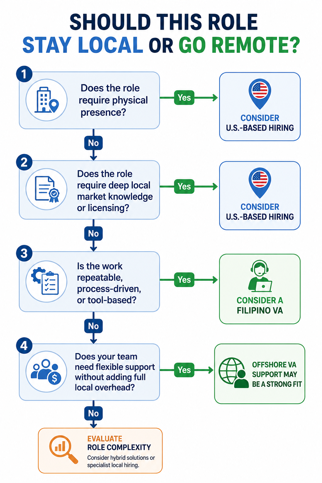 Decision-tree infographic helping businesses decide whether to hire locally in the U.S. or use offshore virtual assistant support from the Philippines.